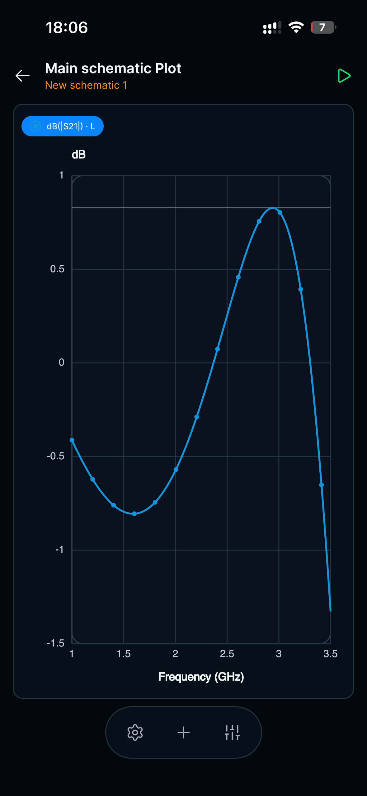 Measurements and plots