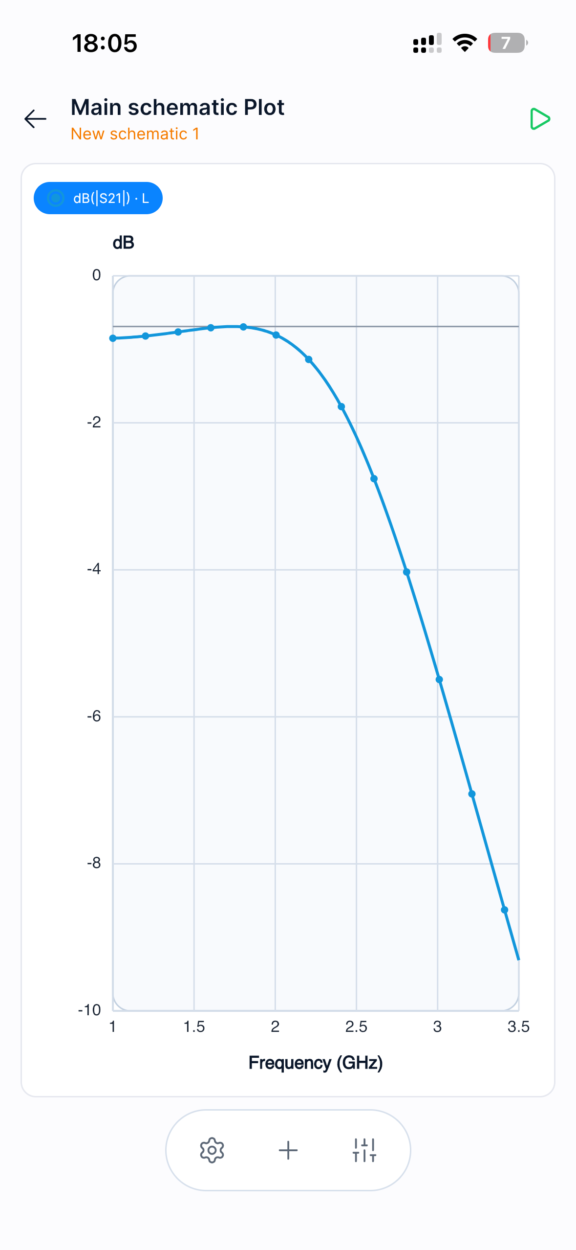 Measurements and plots